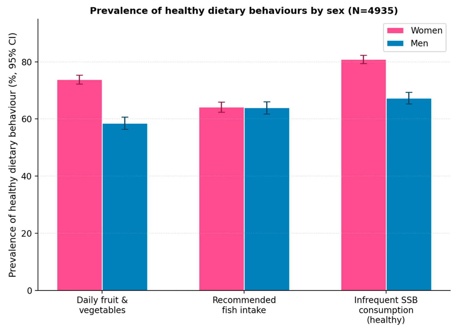 Prevalence of healthy dietary behaviours by sex (N = 4935).