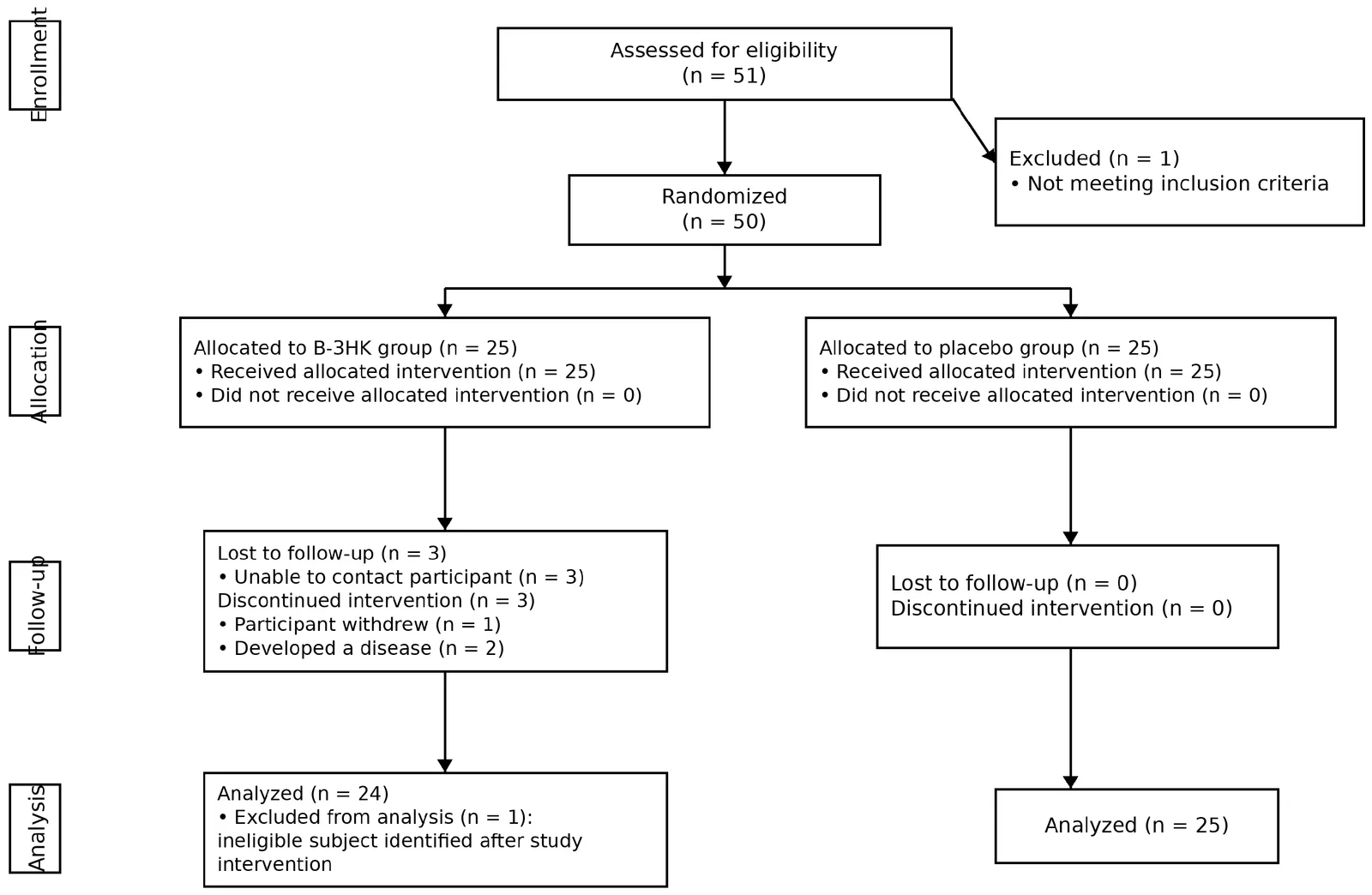 Figure 1. CONSORT flow diagram showing participant flow through the study.