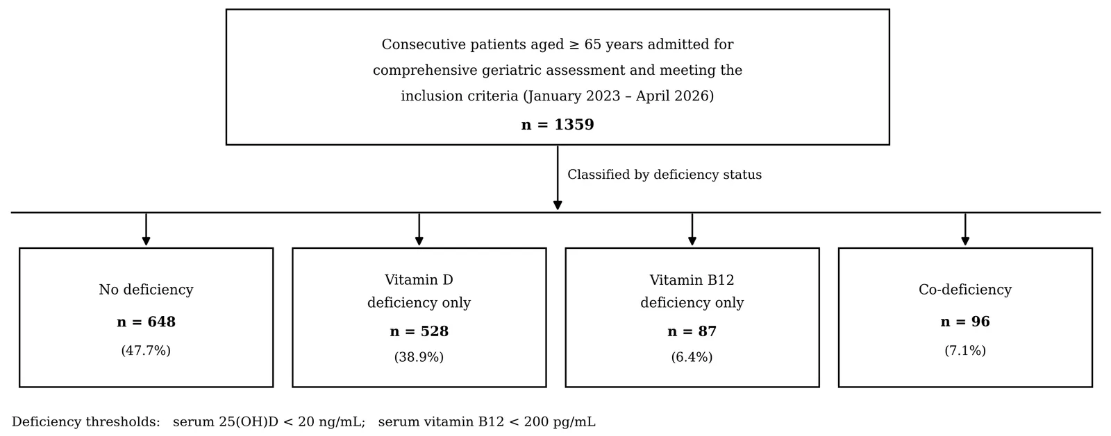 Figure 1. Classification of the study population according to combined vitamin D and vitamin B12 status.
