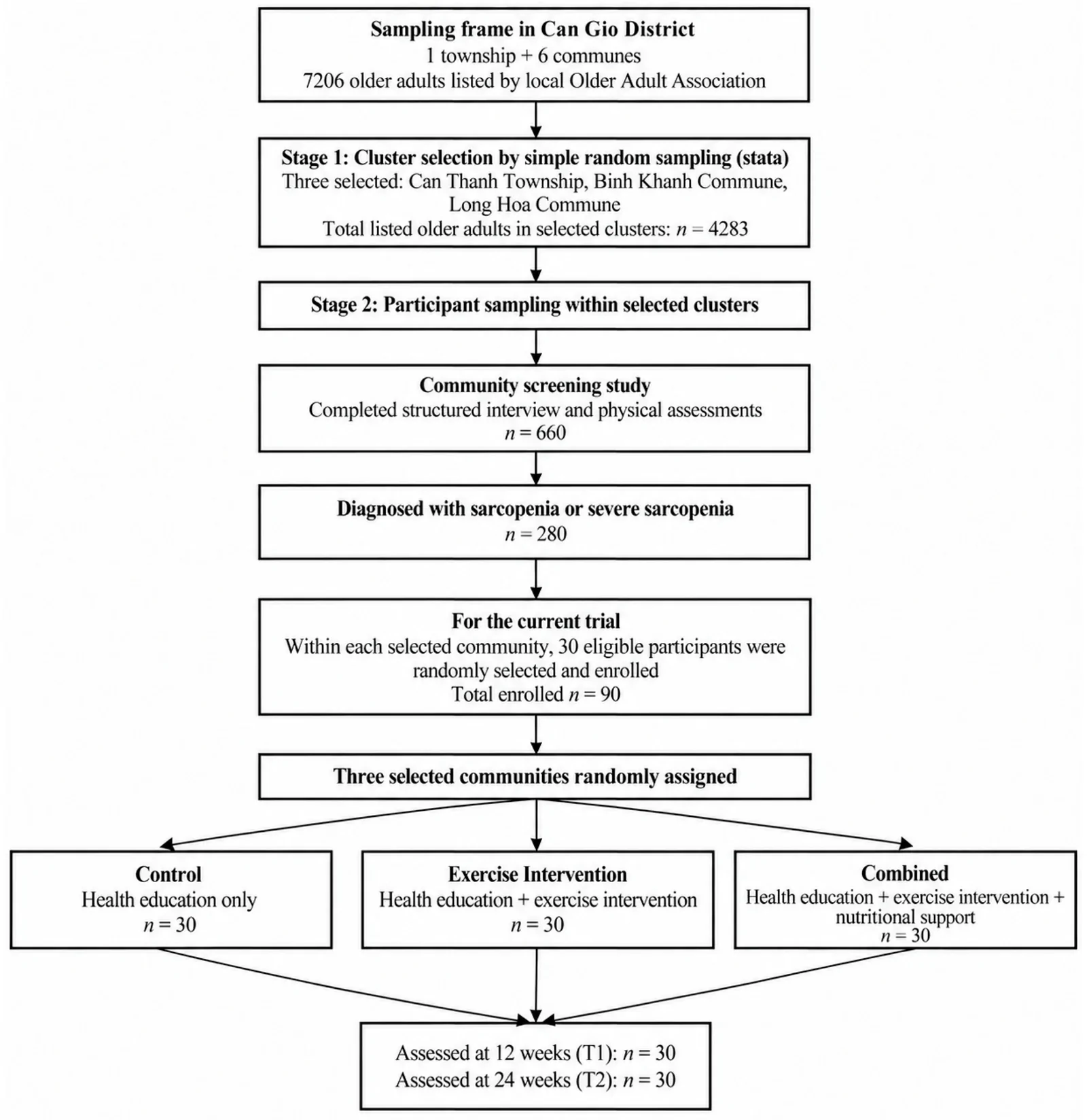 Figure 1. Sampling, community allocation, and participant flow from the preceding screening study to the 24-week intervention follow-up.