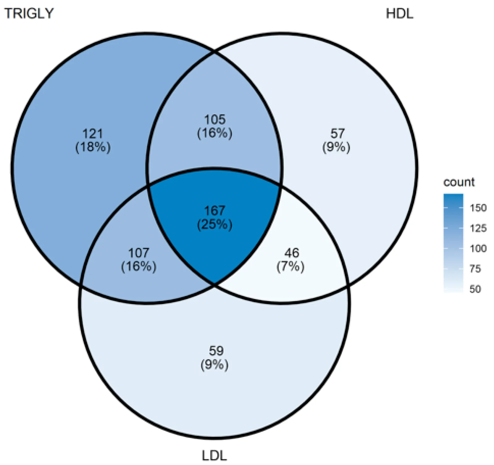 Figure 1. Metabolites associated with HDL, LDL, and Triglycerides.