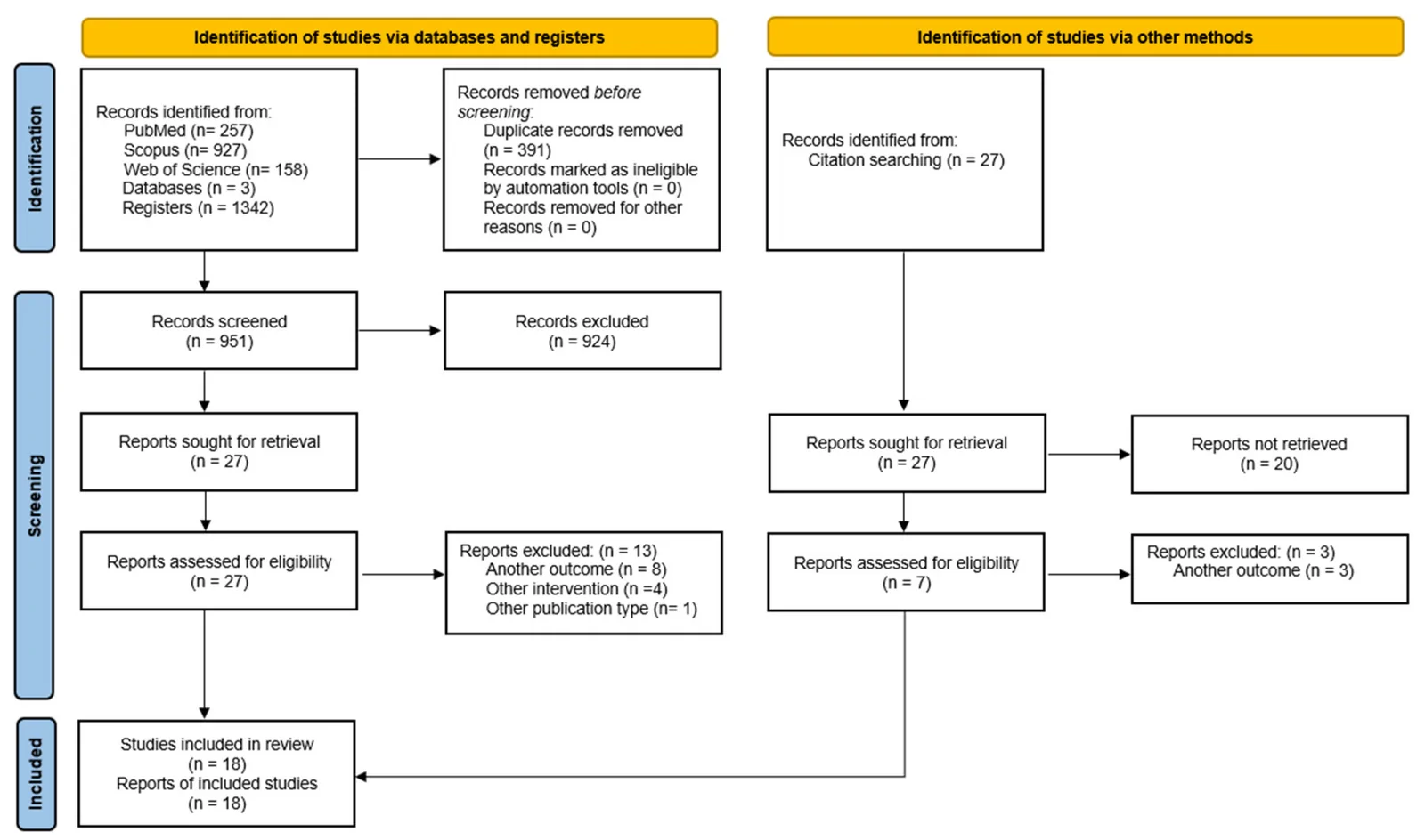 Figure 1. Study selection process for respiratory vaccines and neurocognitive disorders.