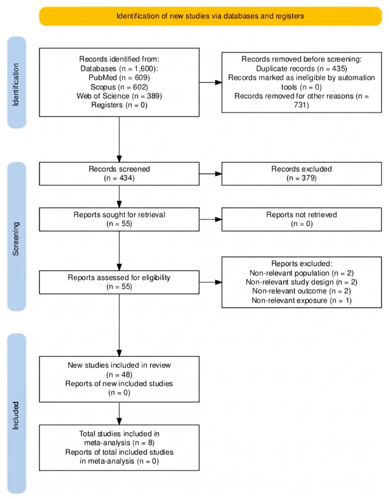PRISMA 2020 flow diagram illustrating the literature search and study selection process.
