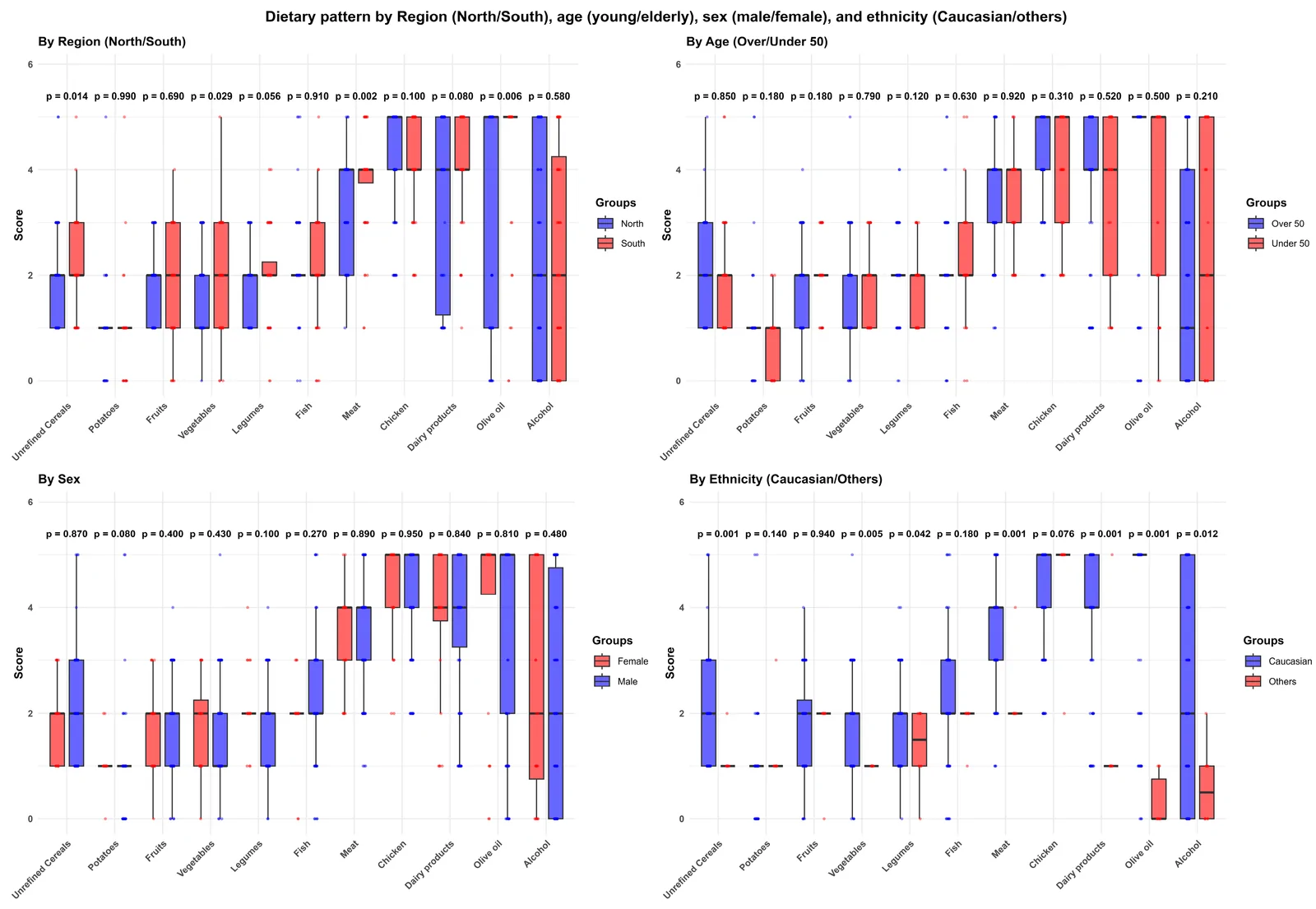 Dietary pattern by region, age, sex, and ethnicity.