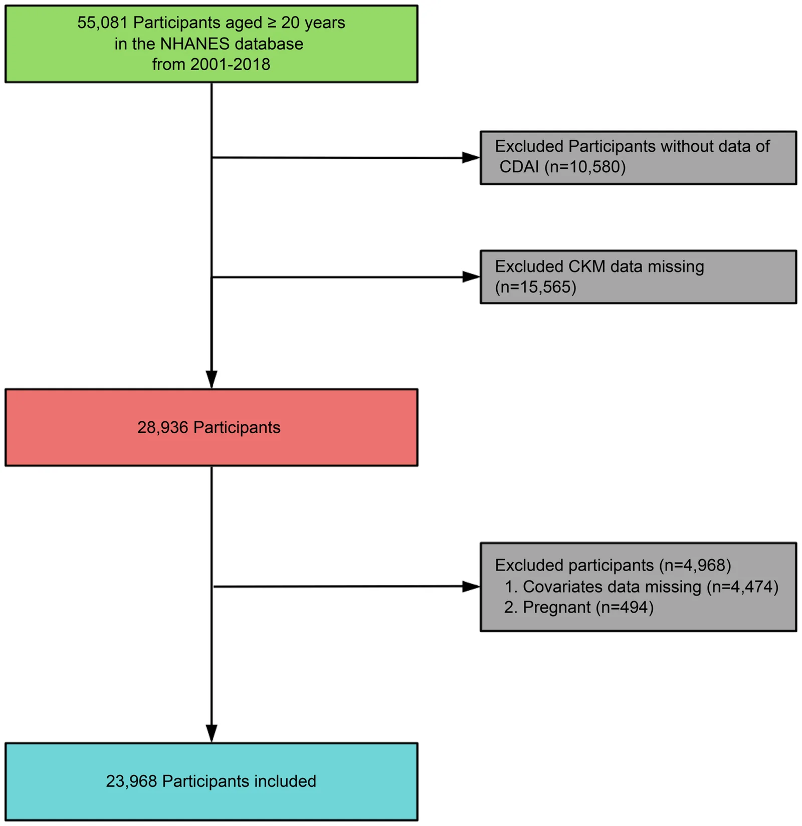 Figure 1. Flow chart of the screening of the NHANES 2001 to 2018 participants.