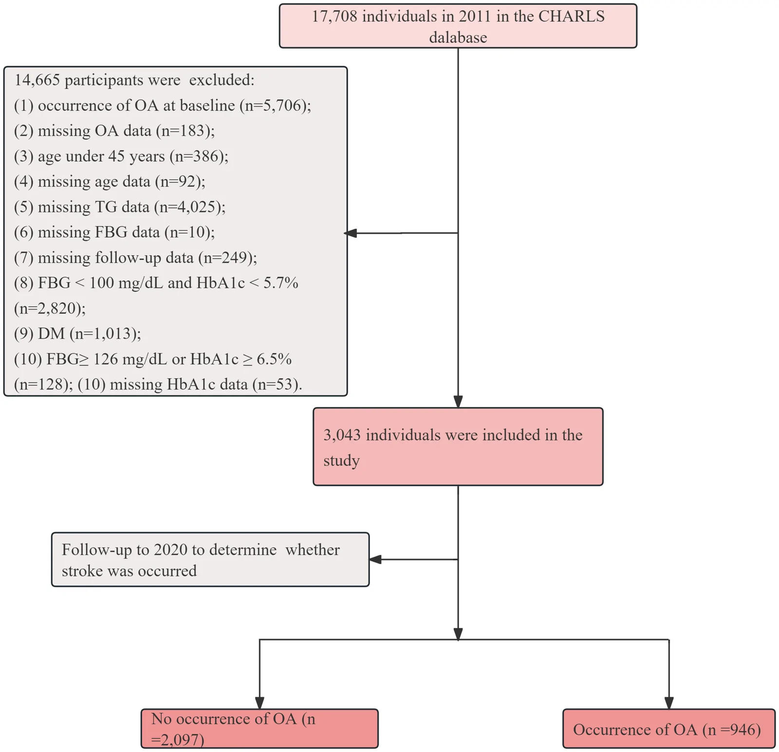Figure 1. Flowchart of the study population.