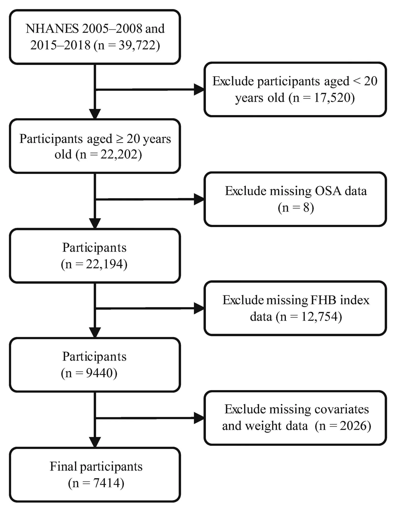 Figure 1. Flowchart of study participant selection.