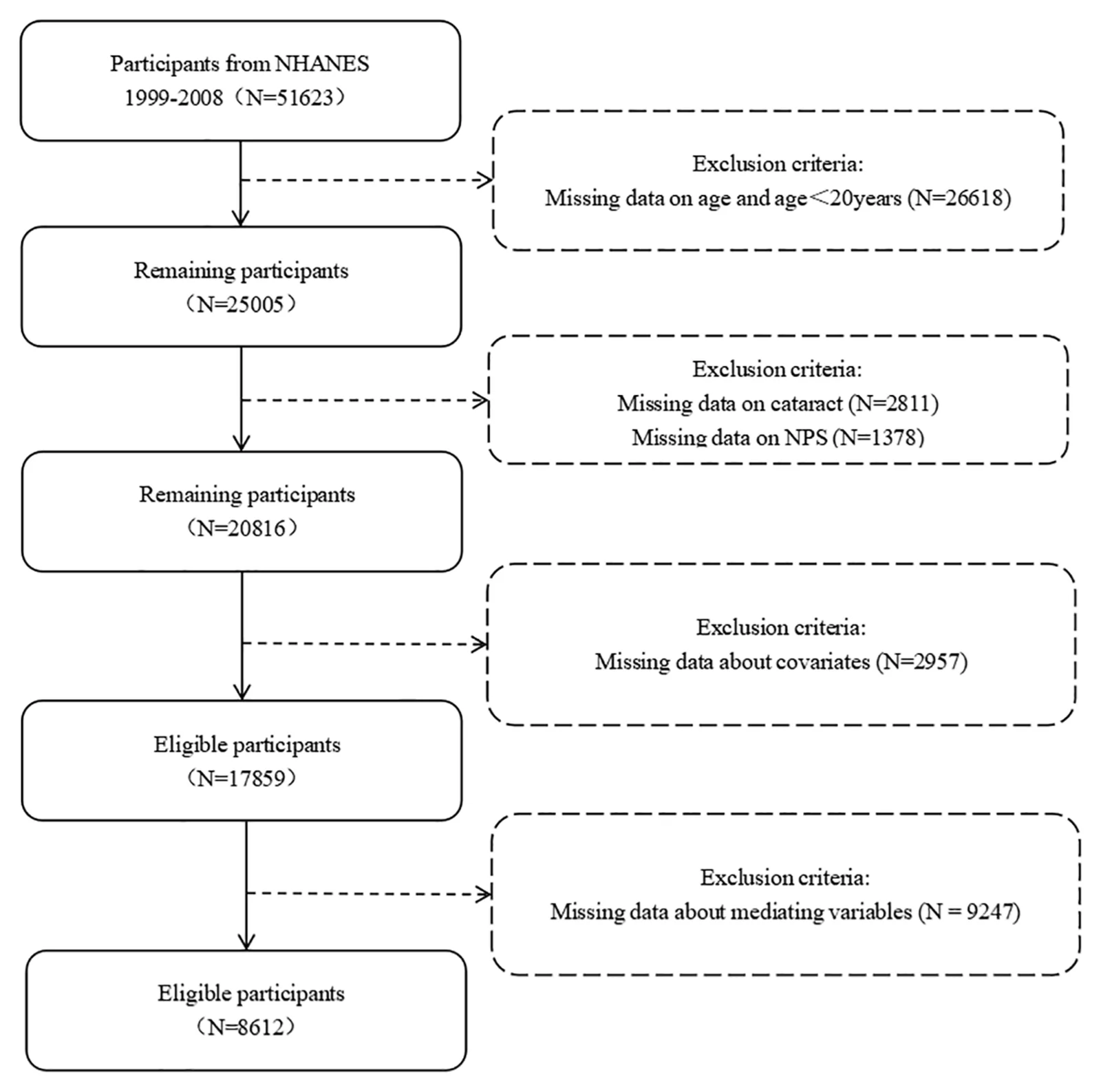 Flowchart of participant selection from NHANES 1999–2008.