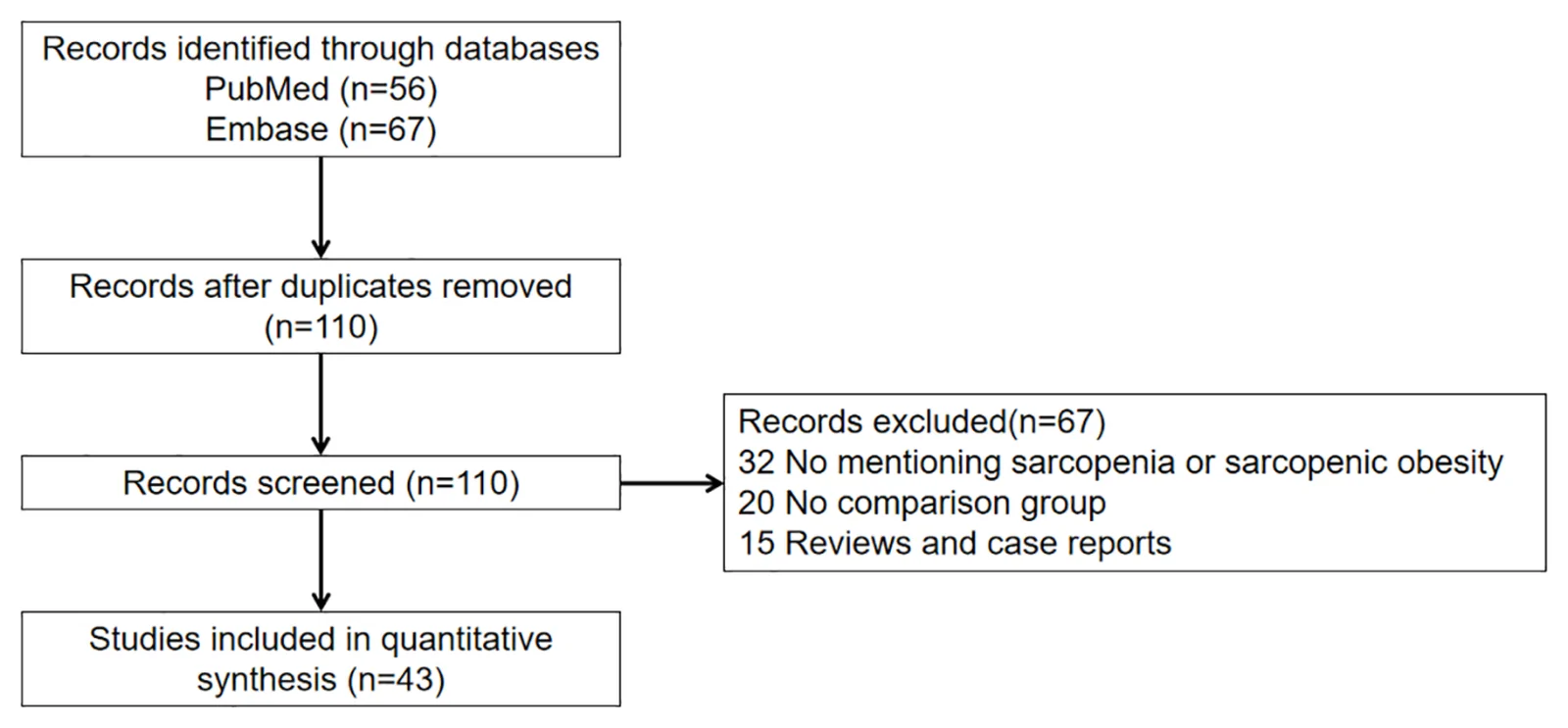 Figure 1. Flow diagram of the study selection.