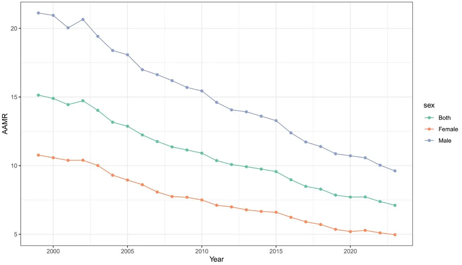 Figure 1. Sex-specific trends in AAMR for cardiomyopathy in the United States, 1999–2023.