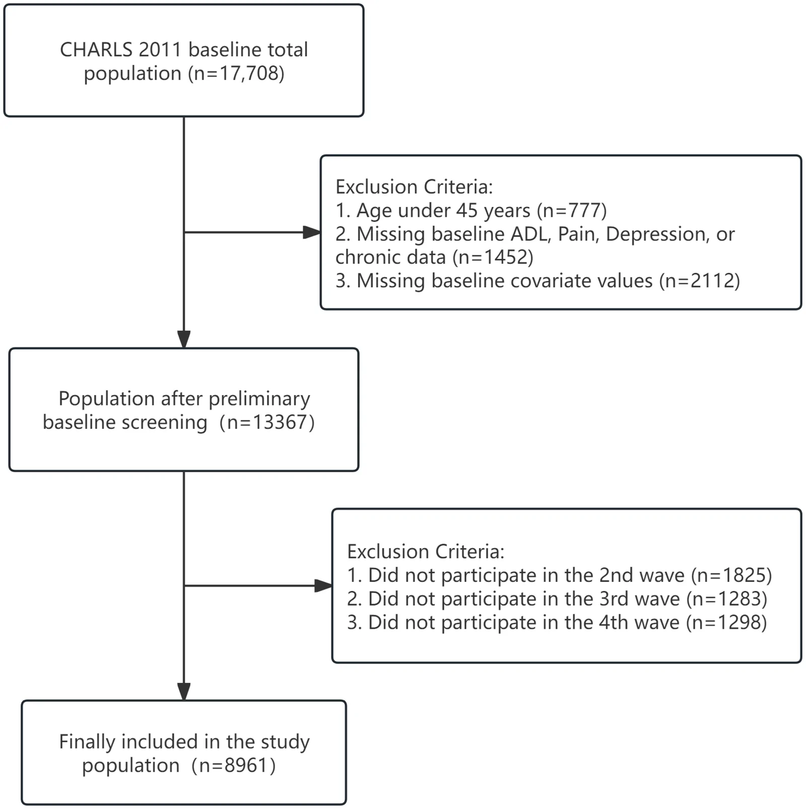 Research design and sample screening process.