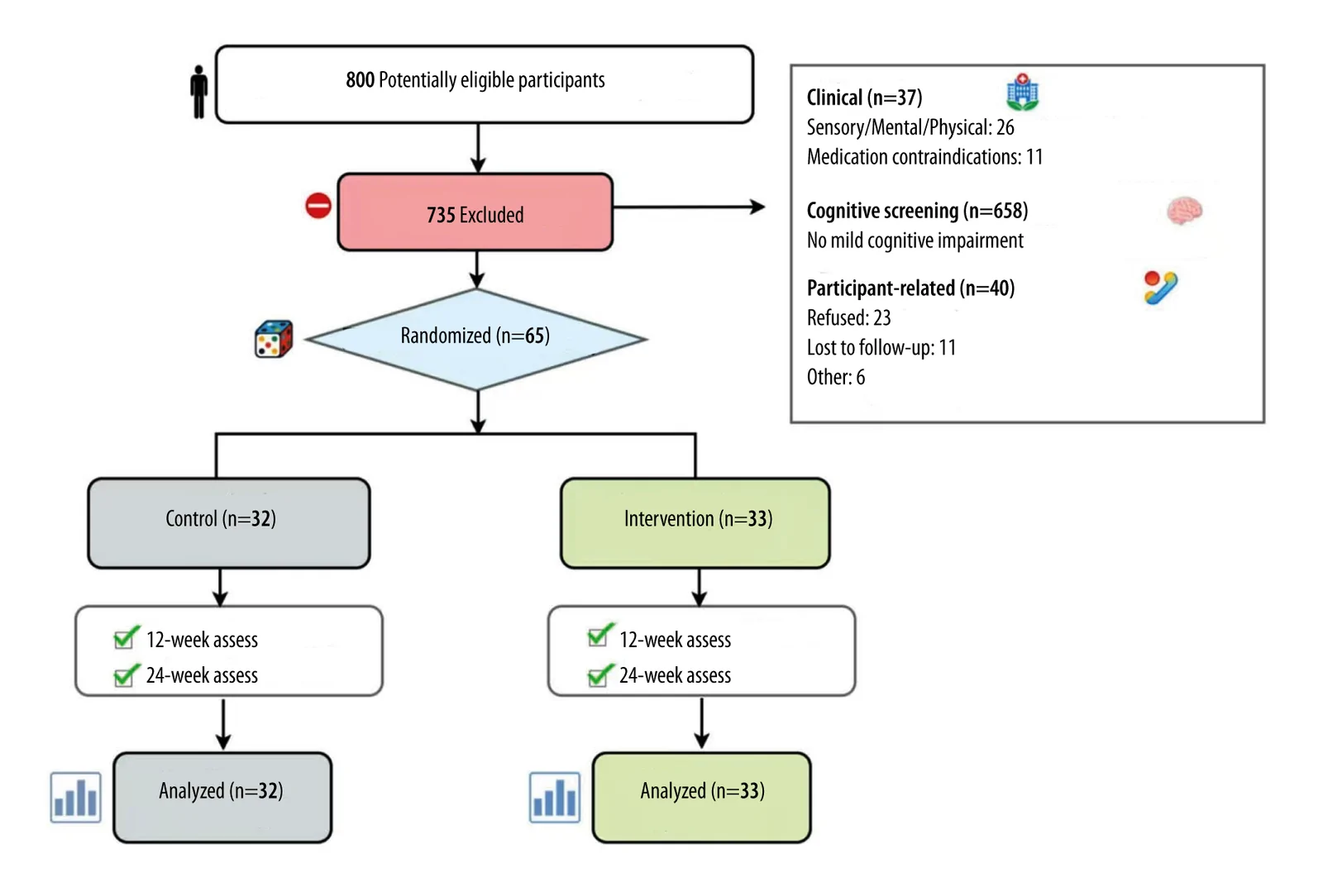 Figure 1. Flowchart of the study.