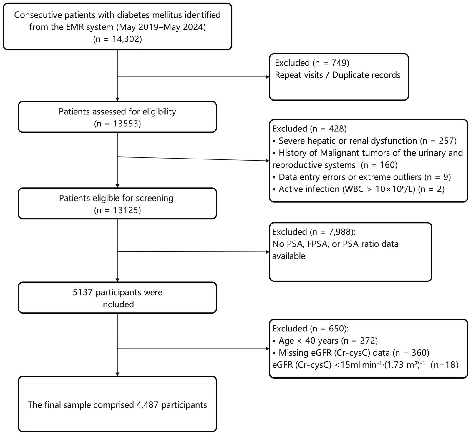 Figure 1. Flowchart of the study population selection process.