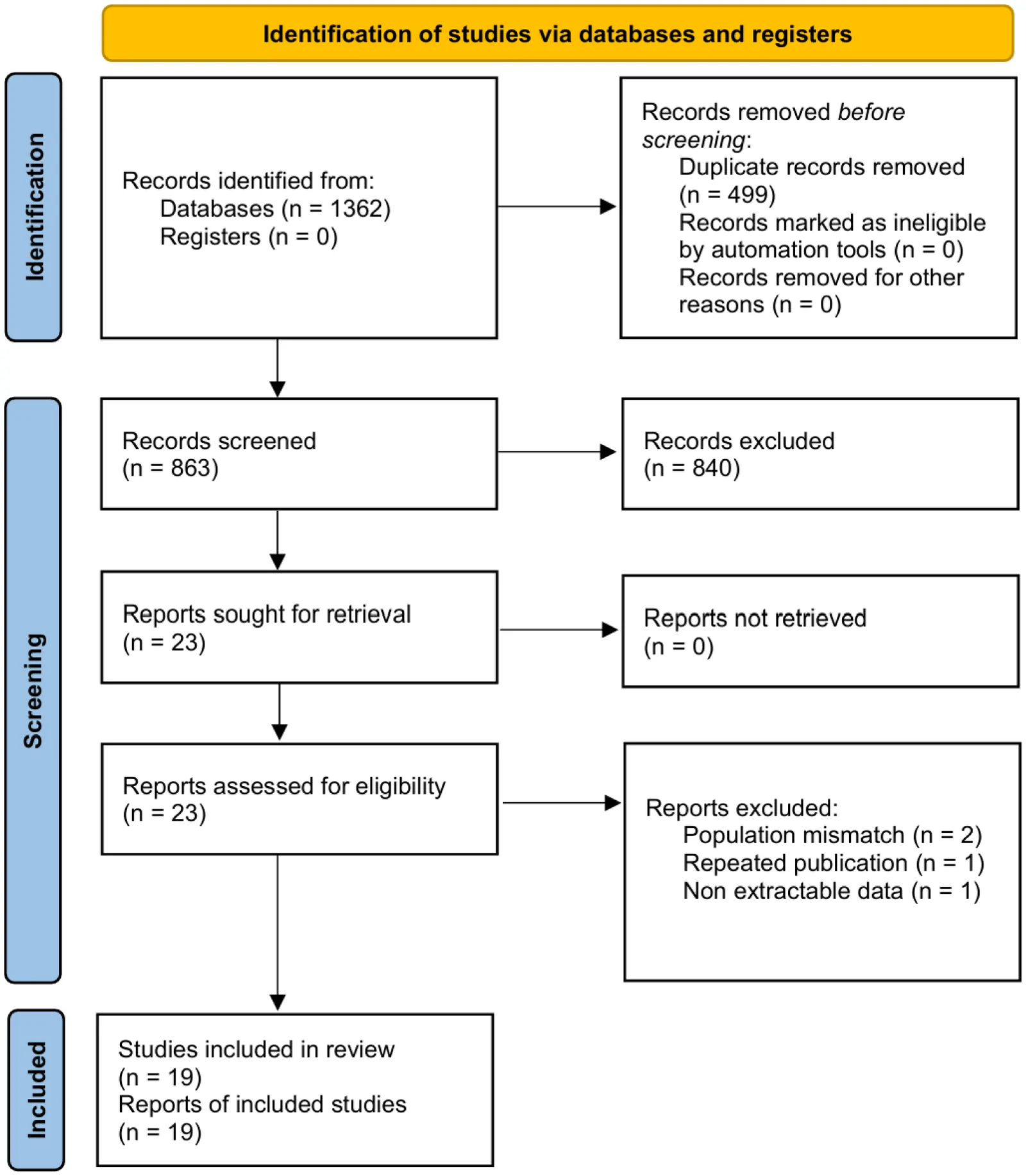 Figure 1. The PRISMA flow diagram displays the details of the selection process.