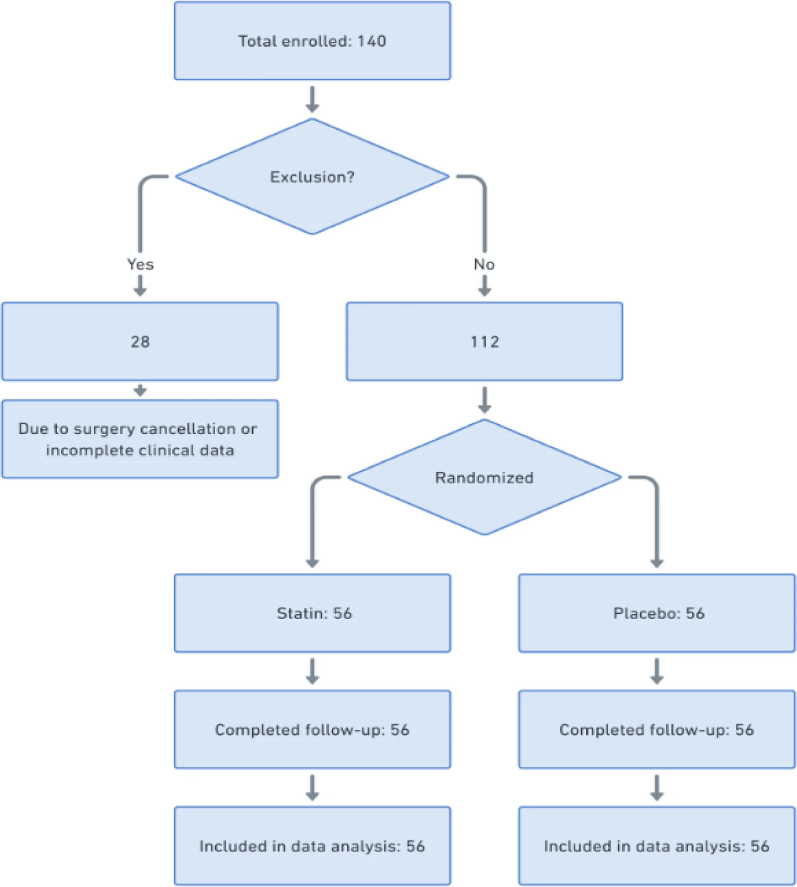 Figure 1. CONSORT flow diagram for two-group randomized clinical trial (statin vs placebo).