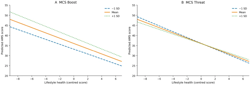 Predicted Ageing Males' Symptoms (AMS) scores across mean‐centred lifestyle health at −1 SD, mean, and +1 SD of continuous MCS Boost (Panel A) and MCS Threat (Panel B).