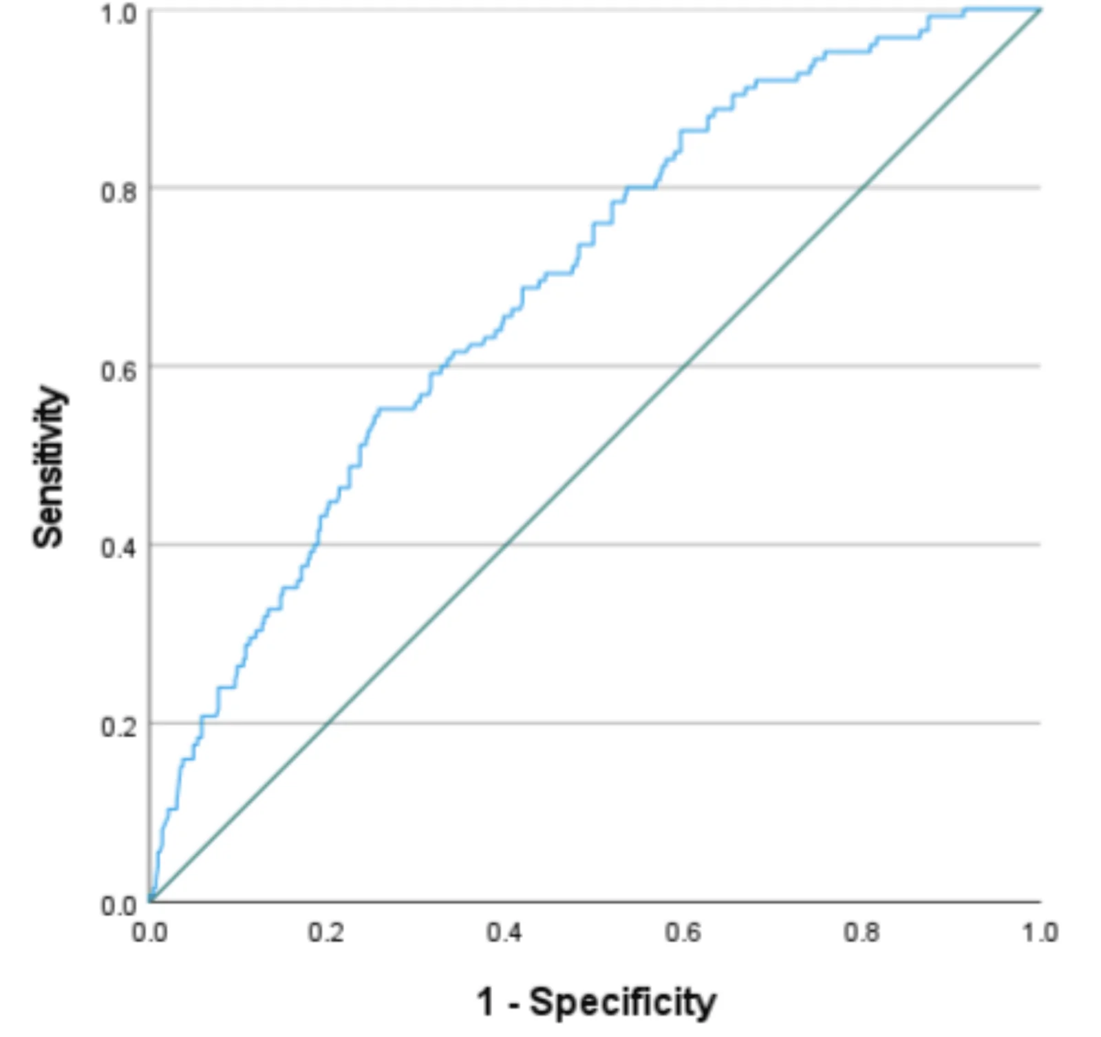 Figure 1. ROC Curve Analysis Analysis of TyG Index for Incident CVD Predication.