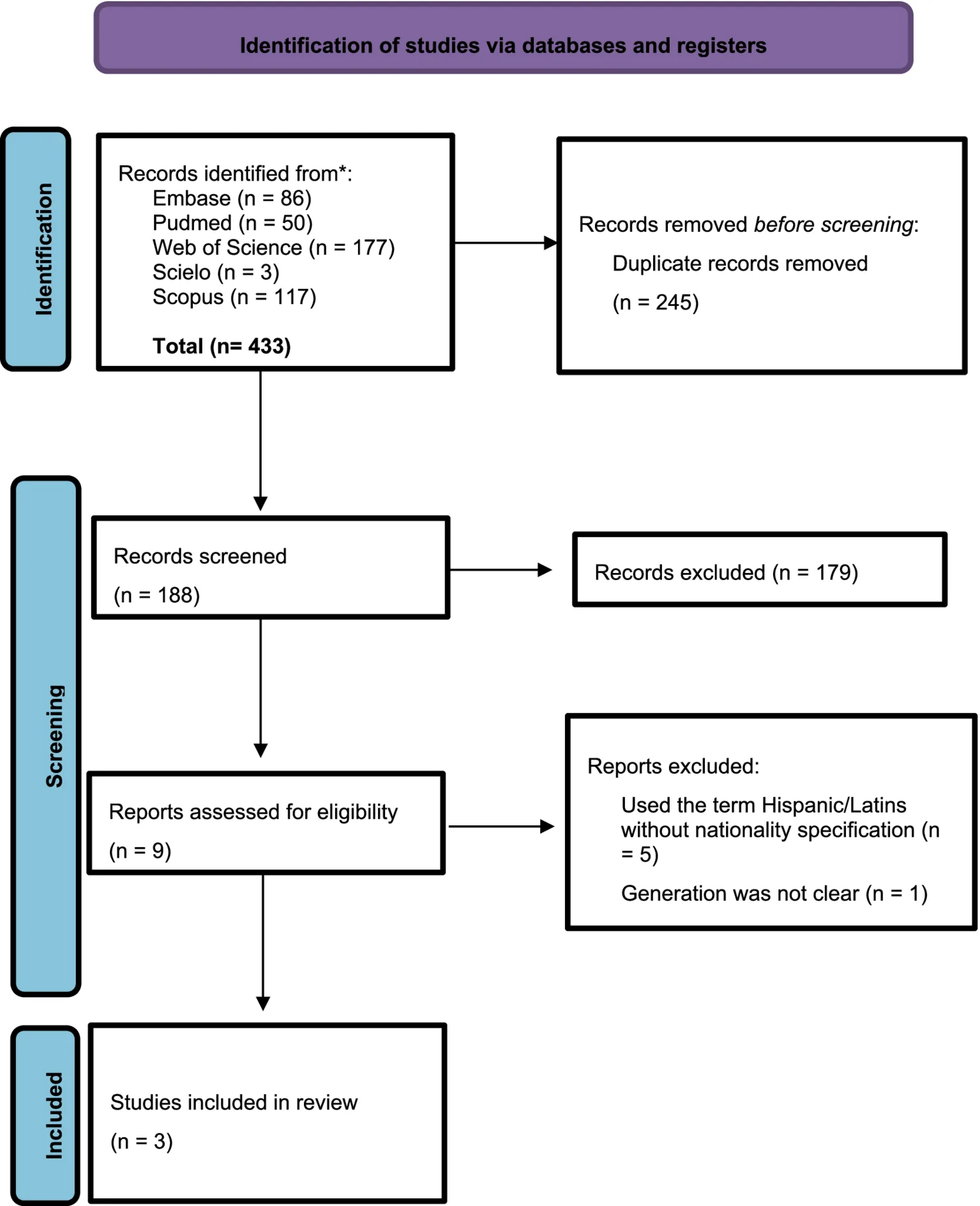 Figure 1. Flow diagram of the study selection process.