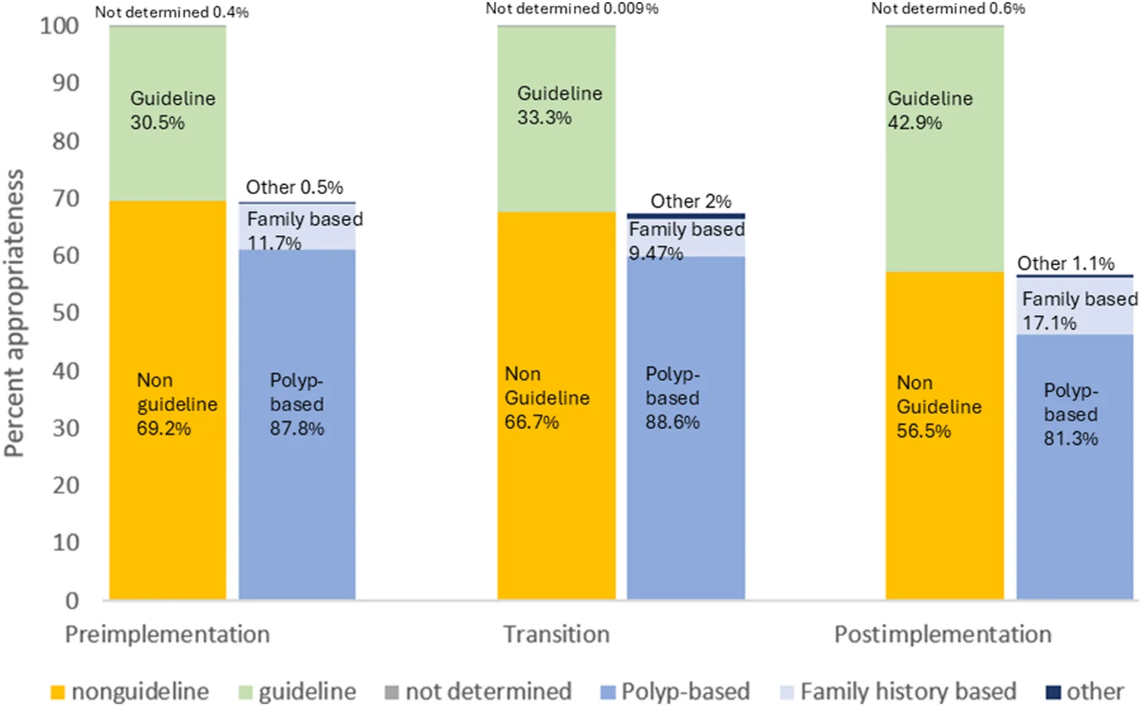 Figure 1. Percent guideline and reason for nonguideline during each phase.