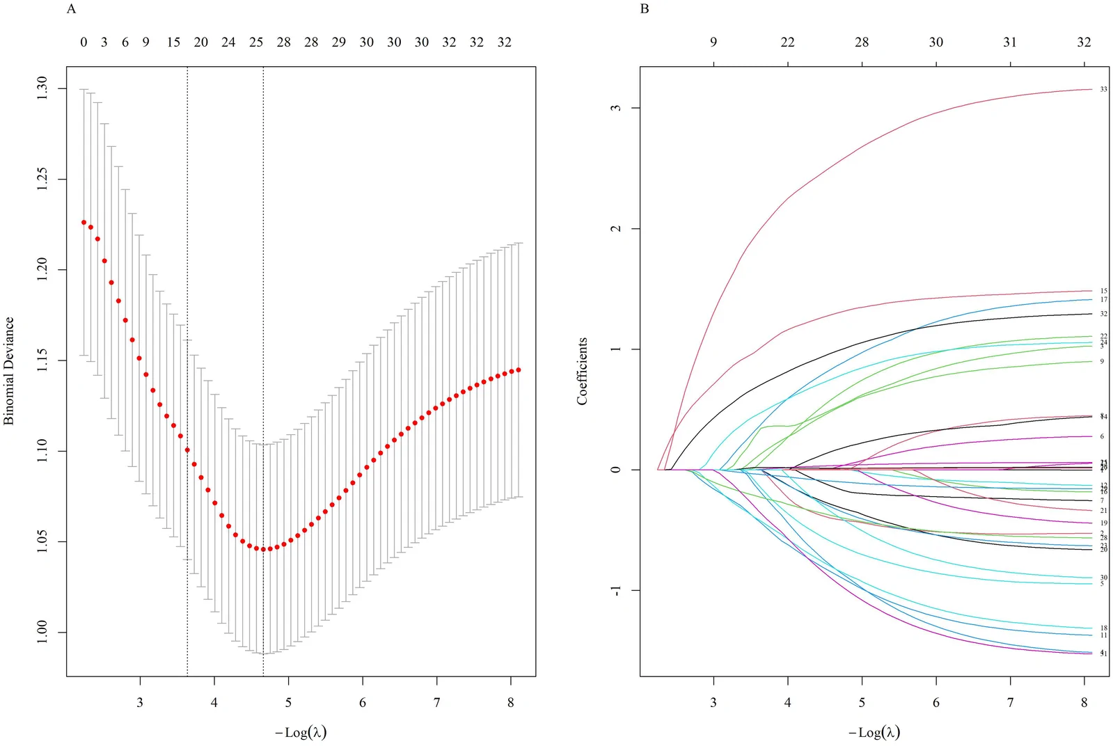 Figure 1. Results of LASSO regression analysis.