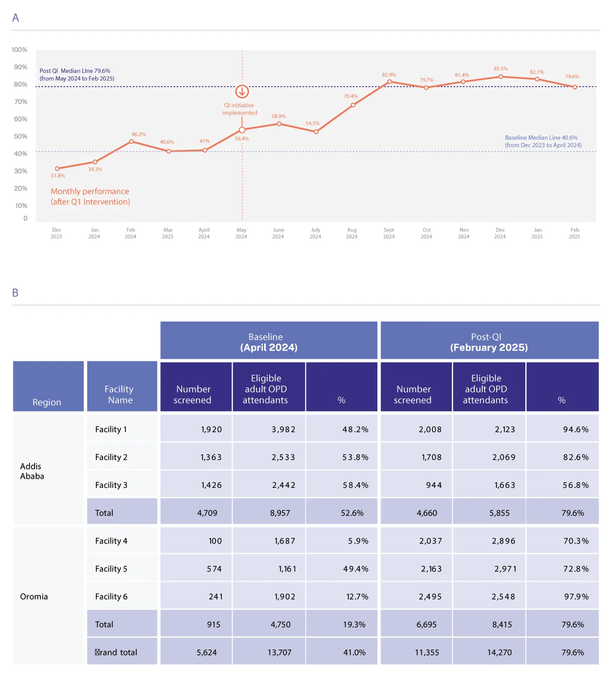 Figure 1. Performance of faciity-based screening before and ten months after quality improvement initiative in six primary health facilities in Ethiopia.