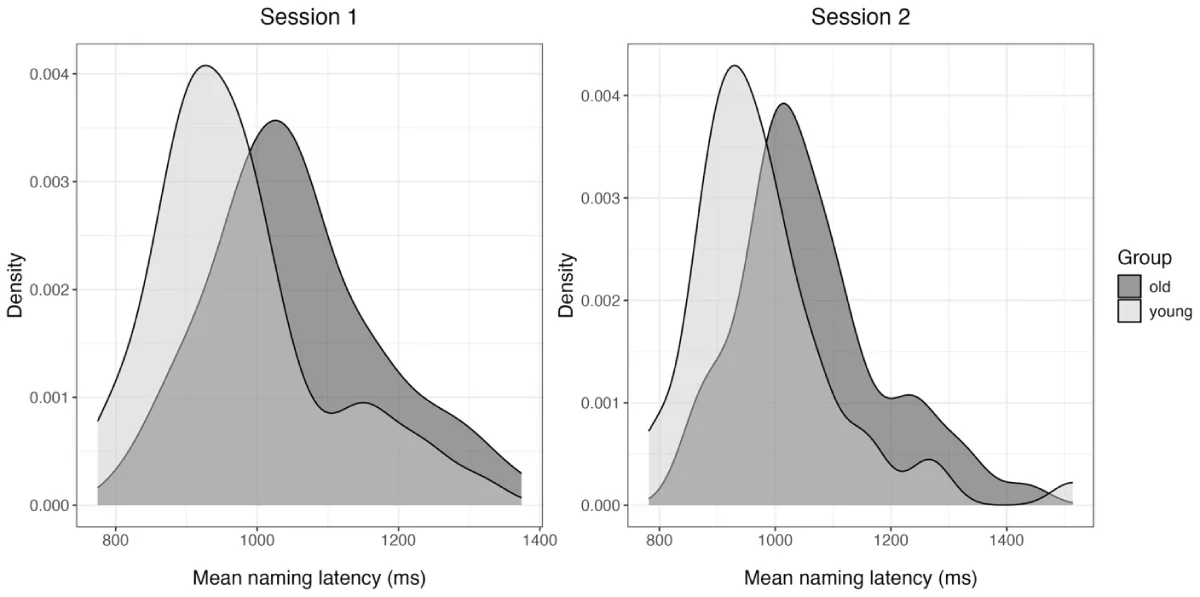 Densities of participants’ mean naming latencies by session and group.