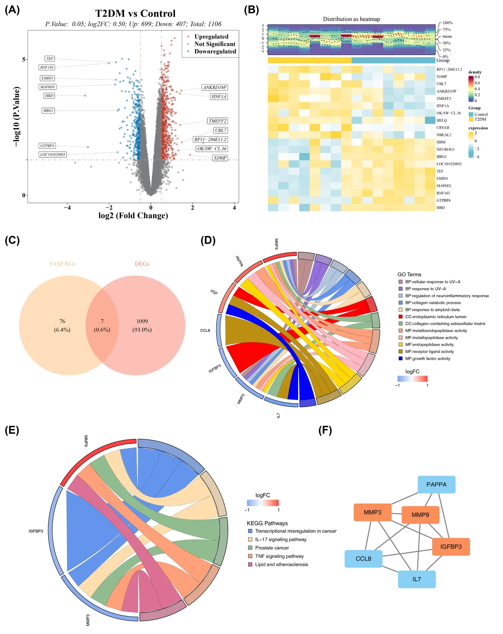Screening, enrichment analysis, and PPI network of candidate genes.