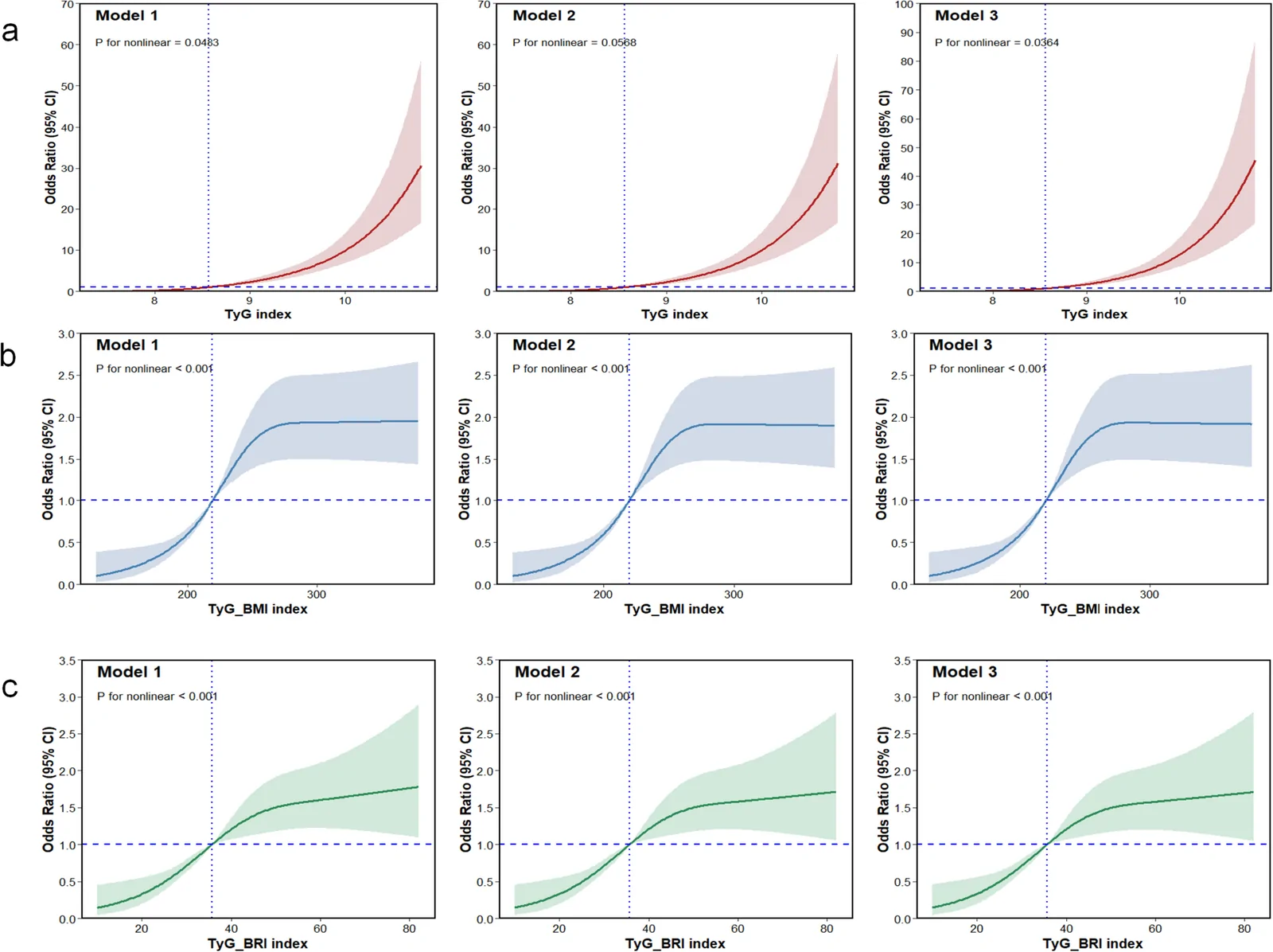 Fig. 1. Restricted cubic spline curve for the association of TyG related indices and HTN -DM A RCS analysis of the TyG index for HTN-diabetes comorbidity B RCS analysis of the TyG-BMI index for HTN-diabetes…