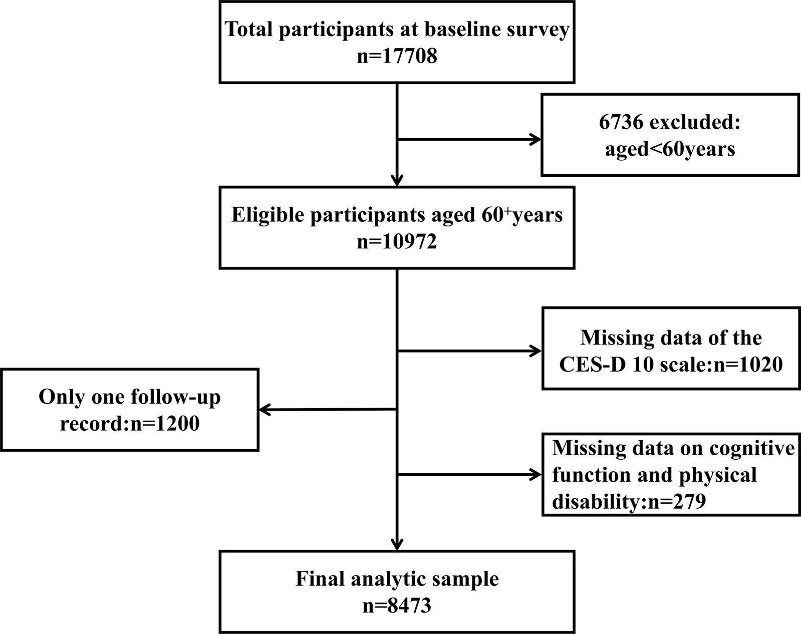 Flowchart of participant selection
