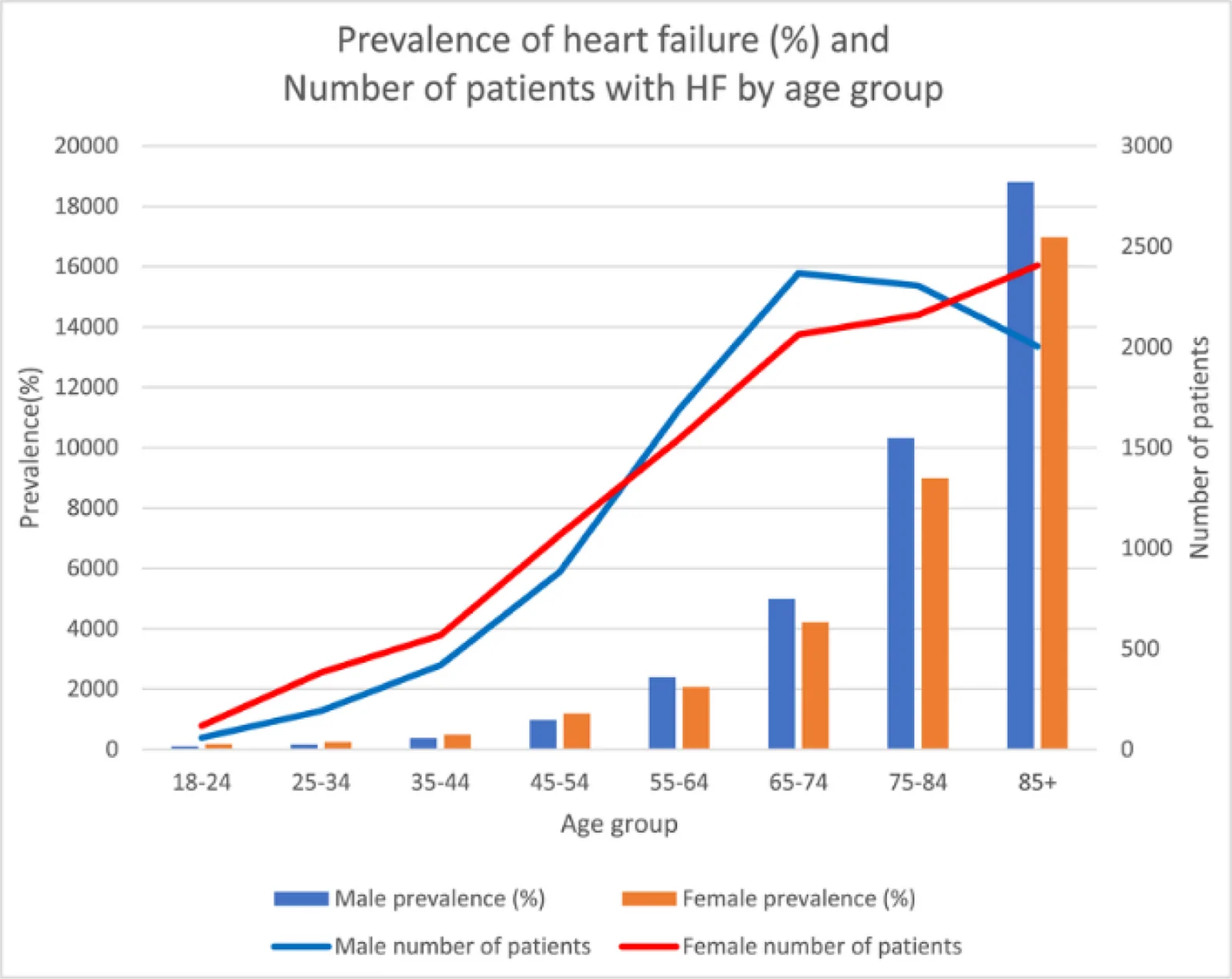 Figure 1. Prevalence of heart failure and number of patients with heart failure by age group in an active population (Liew et al, 2020) (A, Prevalence and B, patient count).