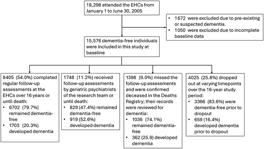 Flow diagram of inclusion and follow‐up of participants in this 16‐year follow‐up study.