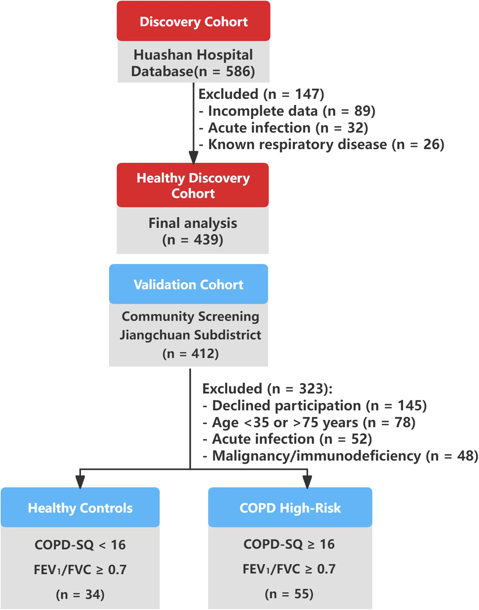 Figure 1. Study flow diagram. Flow diagram of participant selection in the discovery and validation cohorts.