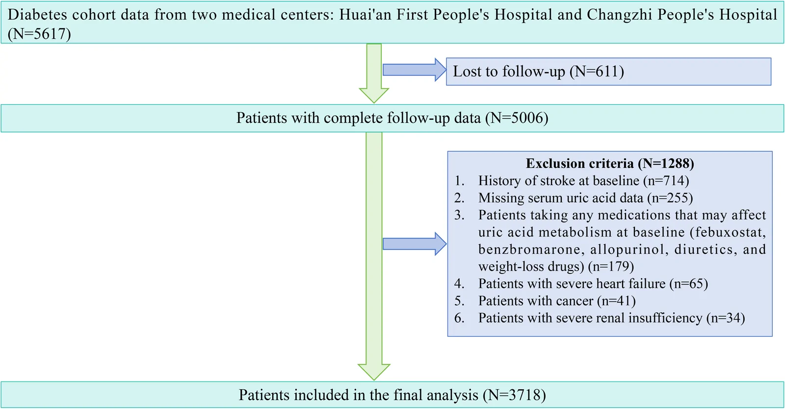 Figure 1. Screening of the Study Population.