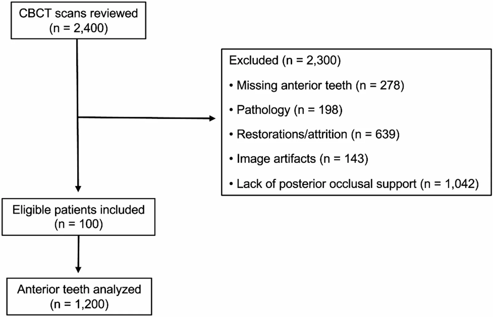 Fig. 1. Flow diagram of the CBCT scan selection process.
