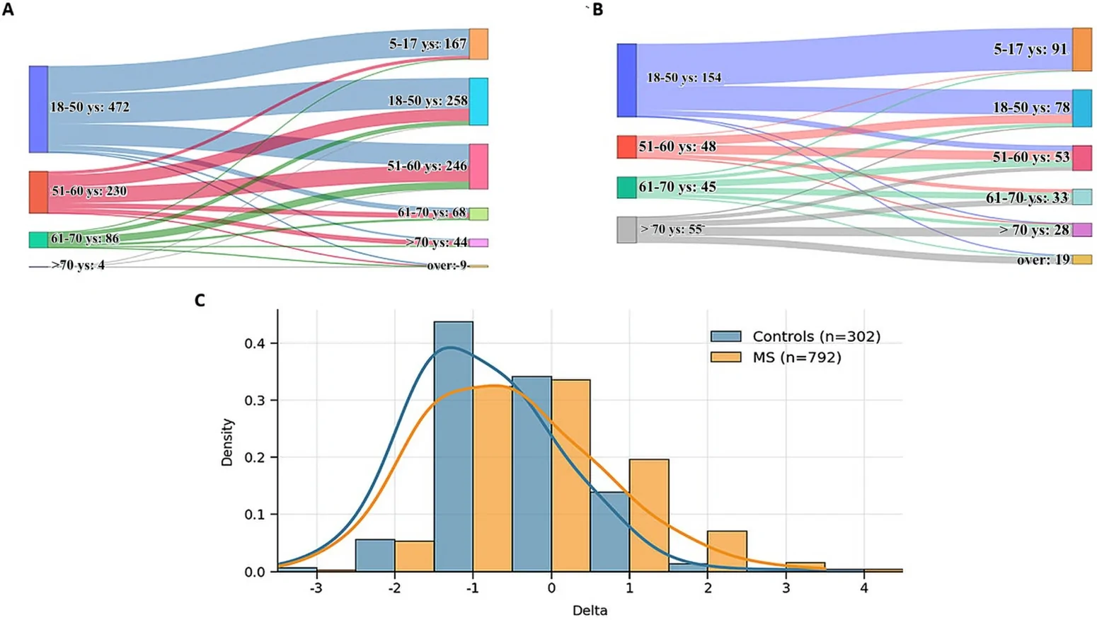 Fig. 1. Differences between chronological age and NfL-derived age.