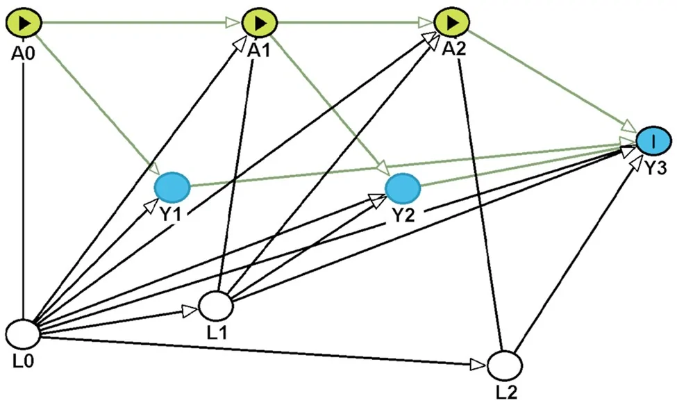 Figure 1. Proposed directed acyclic graph illustrating temporal associations among variables.