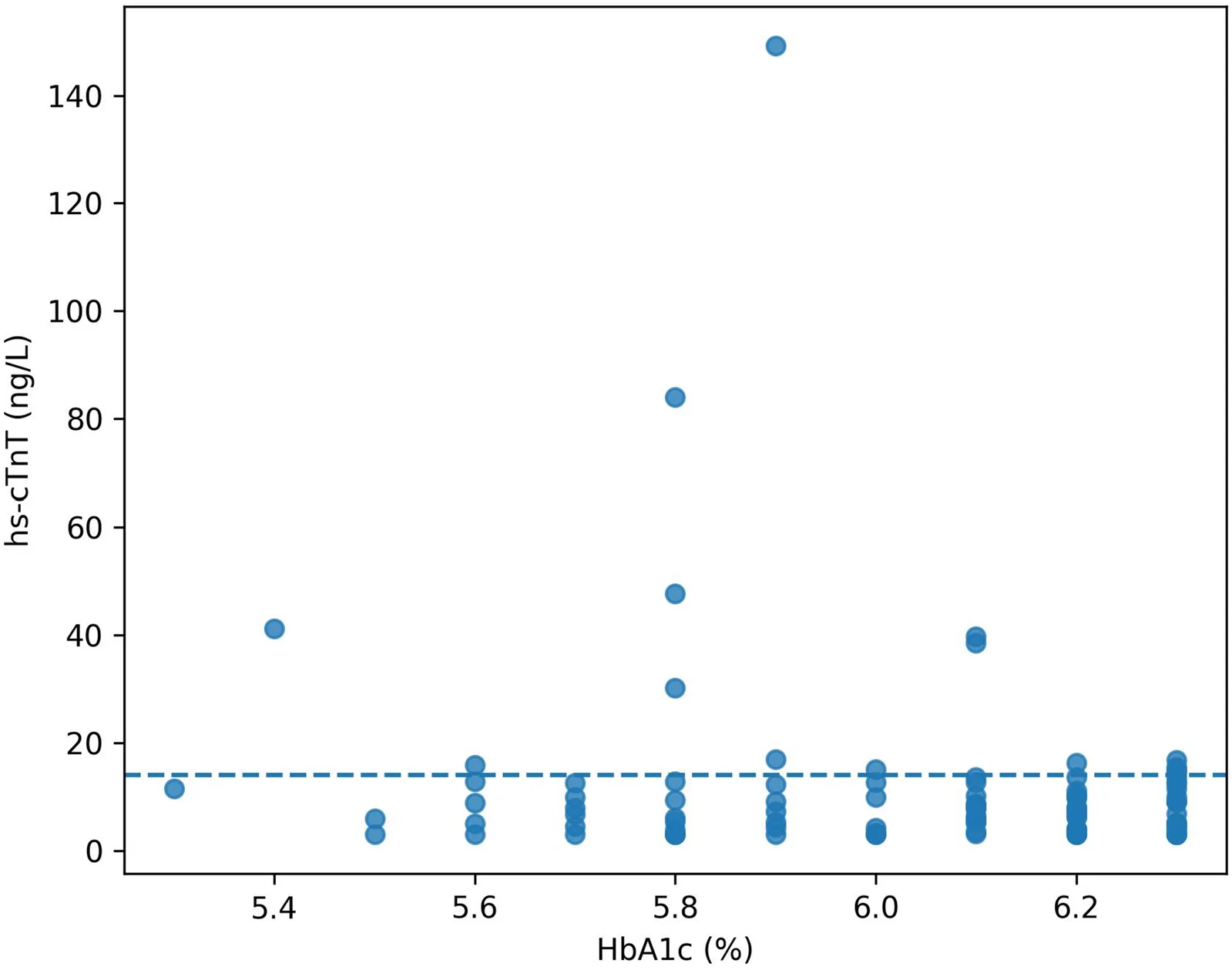 Figure 1. Relationship between hs-cTnT values and HbA1c levels in prediabetes.