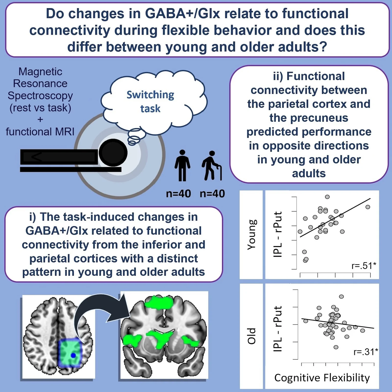 Graphical abstract from Brain Communications