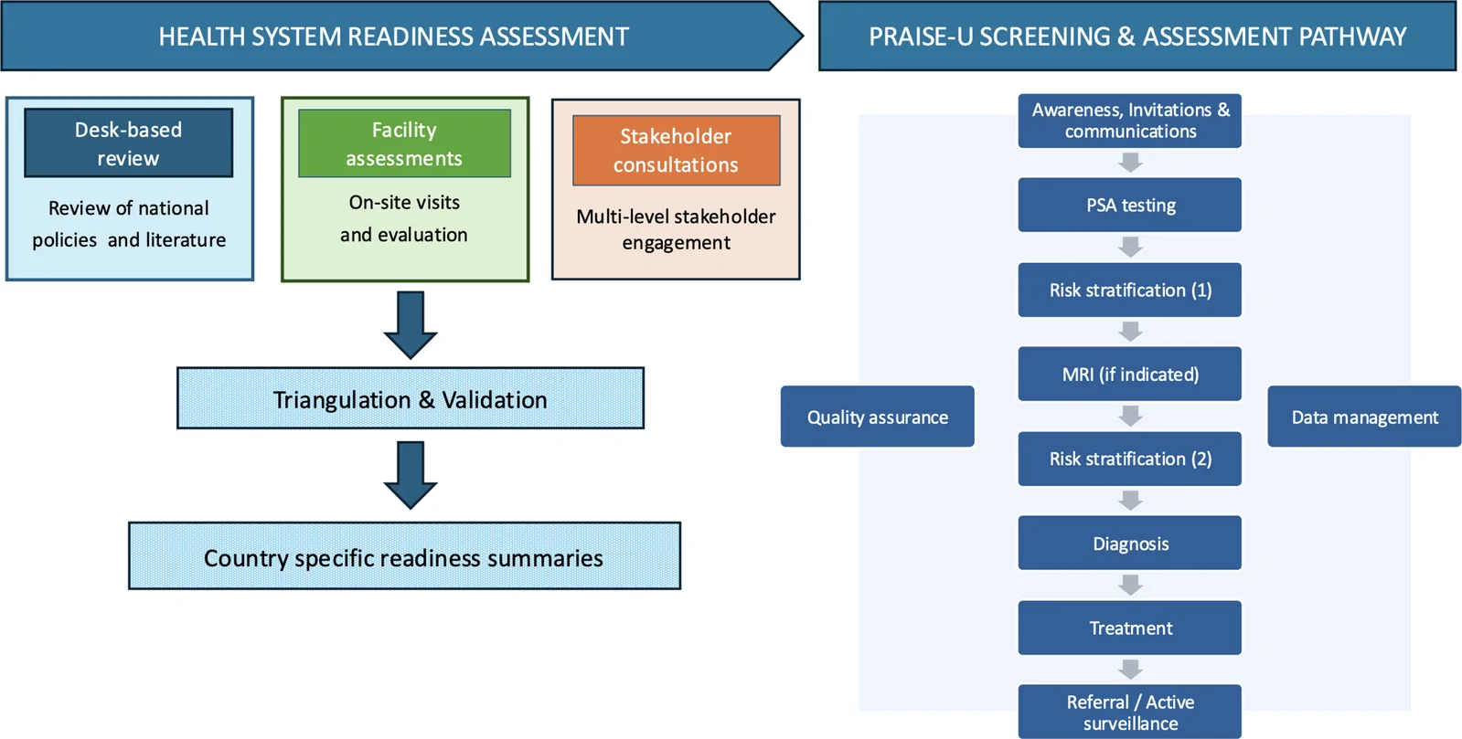 Data collection process.