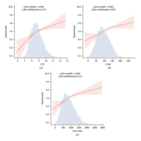 Figure 1. Nonlinear associations of CTI, CVAI, and CTI–CVAI with the risk of incident stroke.