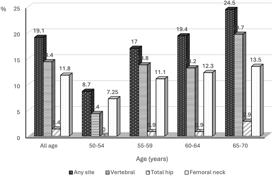 Figure 1 from Archives of Osteoporosis