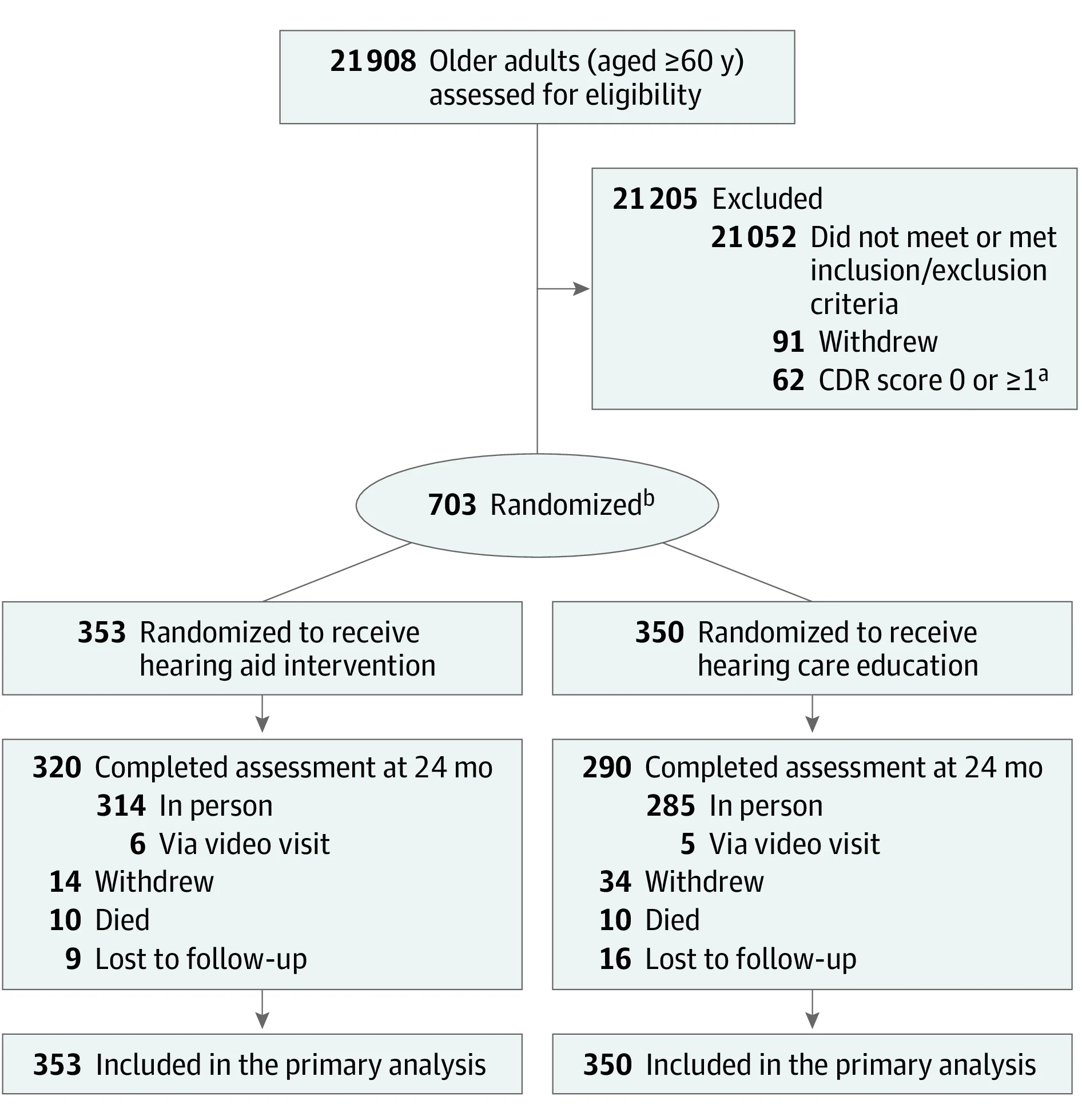 Figure 1. CHOICE Randomized Clinical Trial Screening, Randomization, and Follow-Up CONSORT Flowchart.