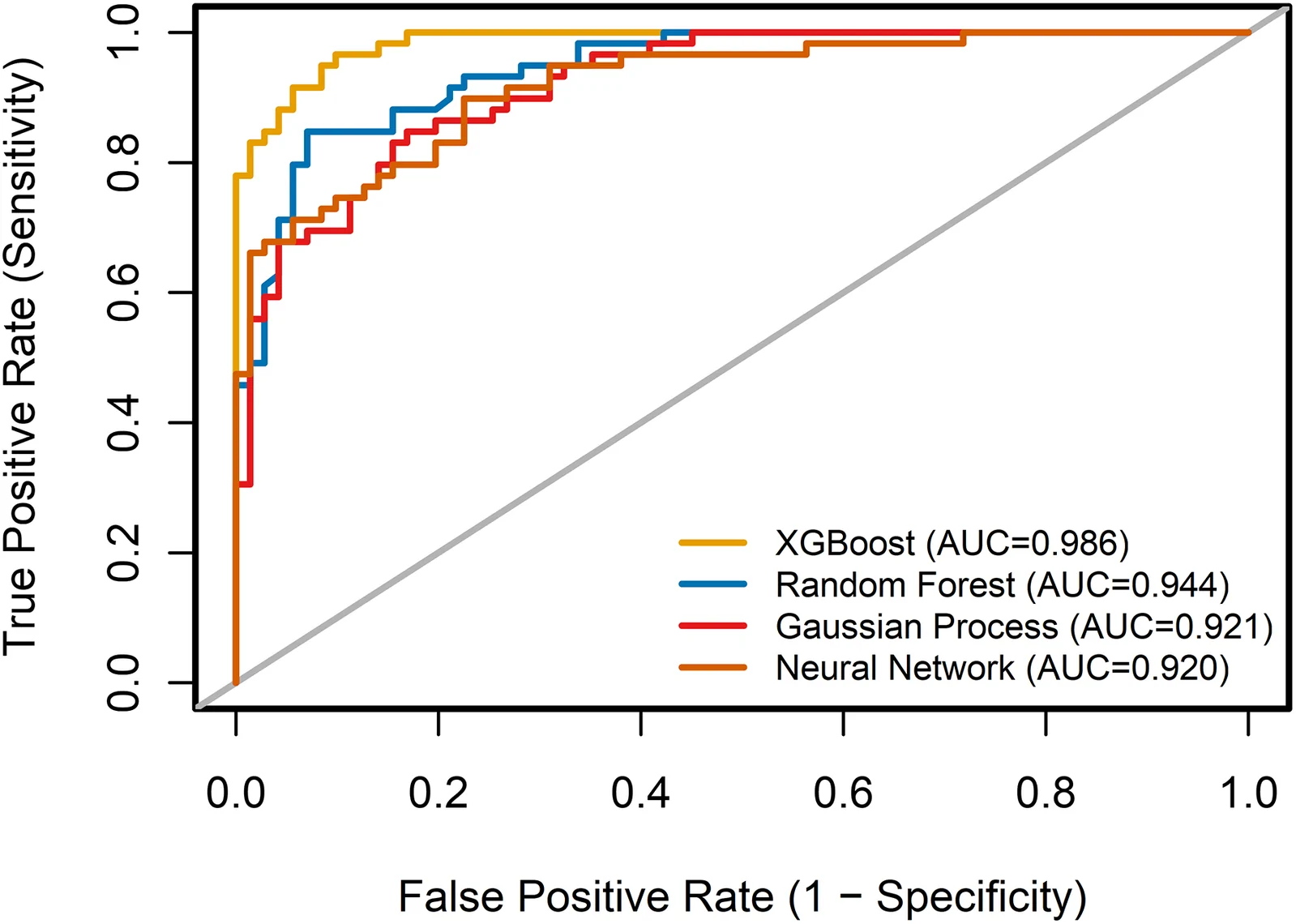 Fig 1. ROC curves of the top-performing machine-learning models for classification of pre-MetS and MetS.