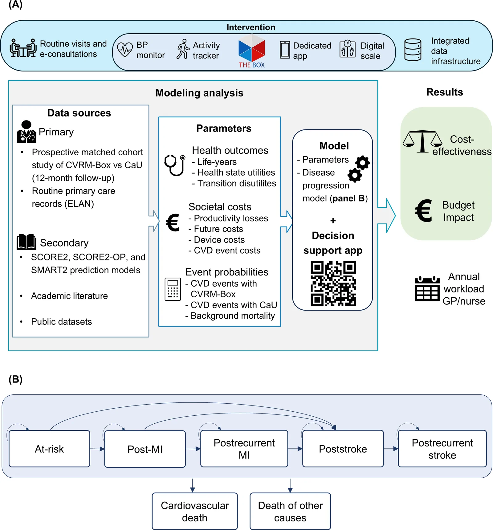 Figure 1. Study design schematic (A) and disease progression model (B).