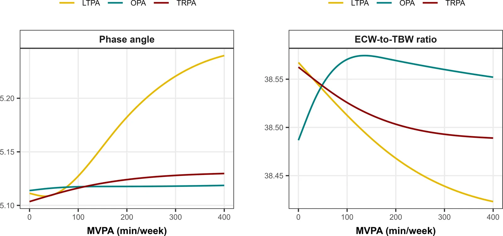 Figure 1. Nonlinear associations of leisure-time, occupational, and transport-related physical activity with phase angle and the extracellular water (ECW)–to–total body water (TBW) ratio, estimated using…
