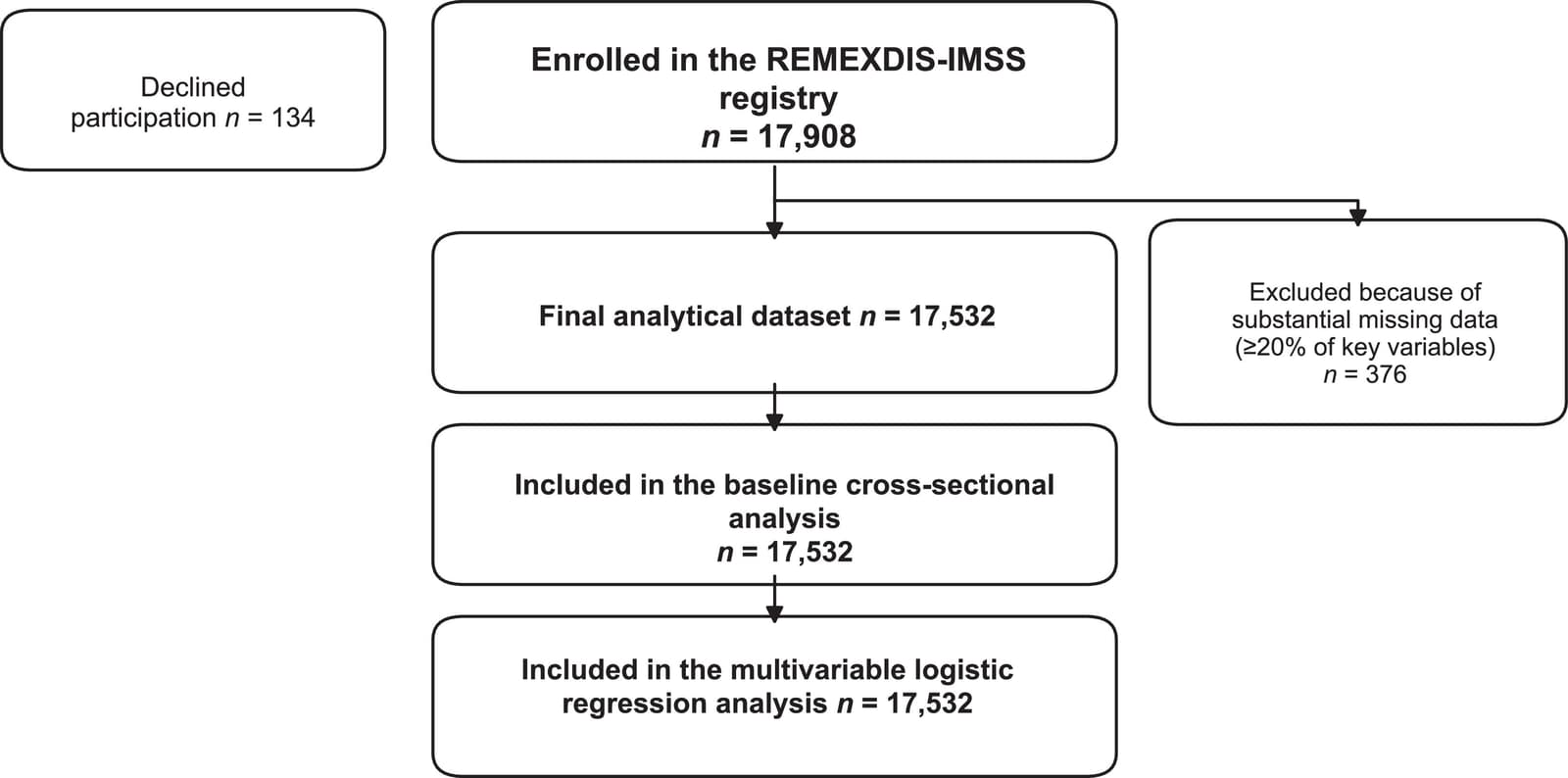 Figure 1 from Archives of Medical Research