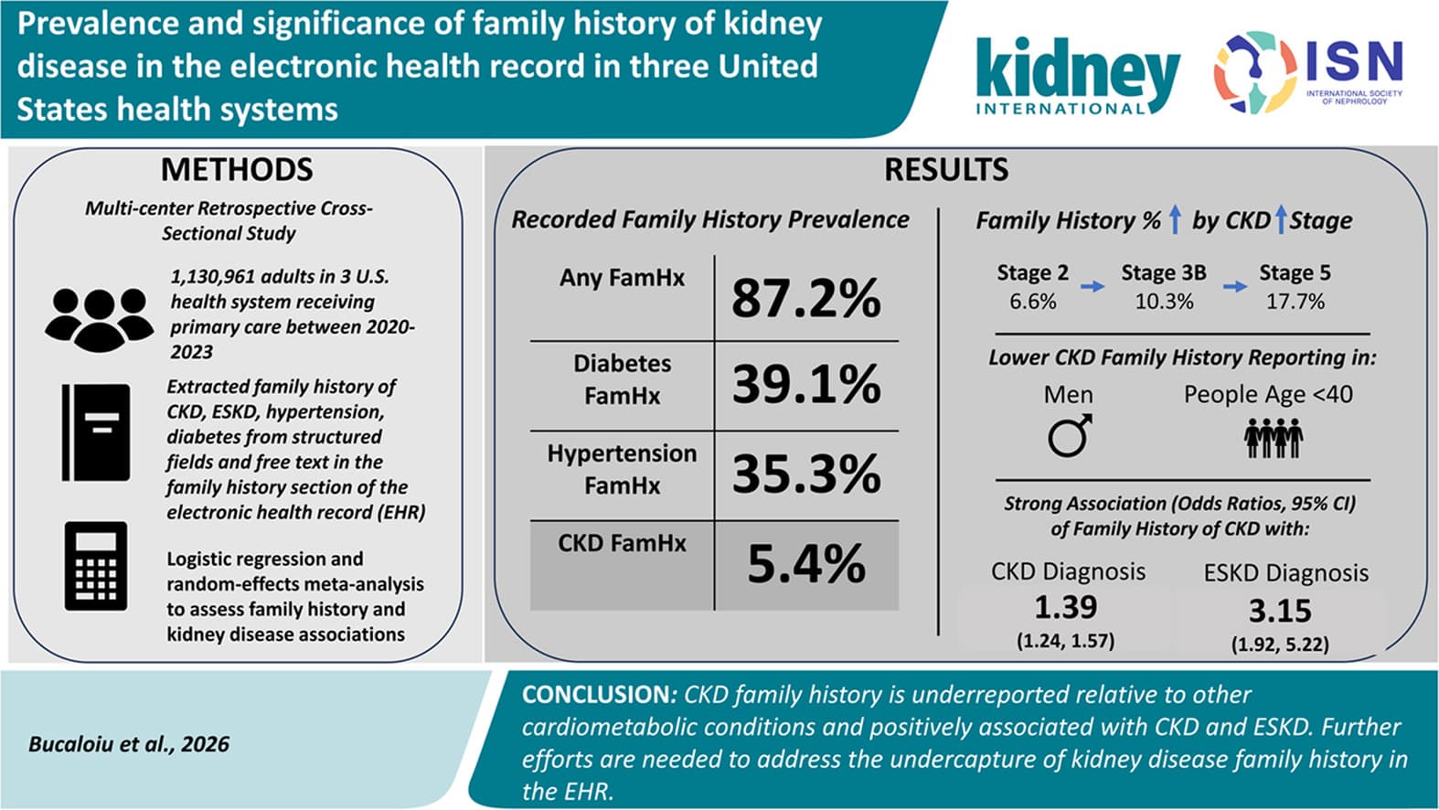 Graphical abstract from Kidney International