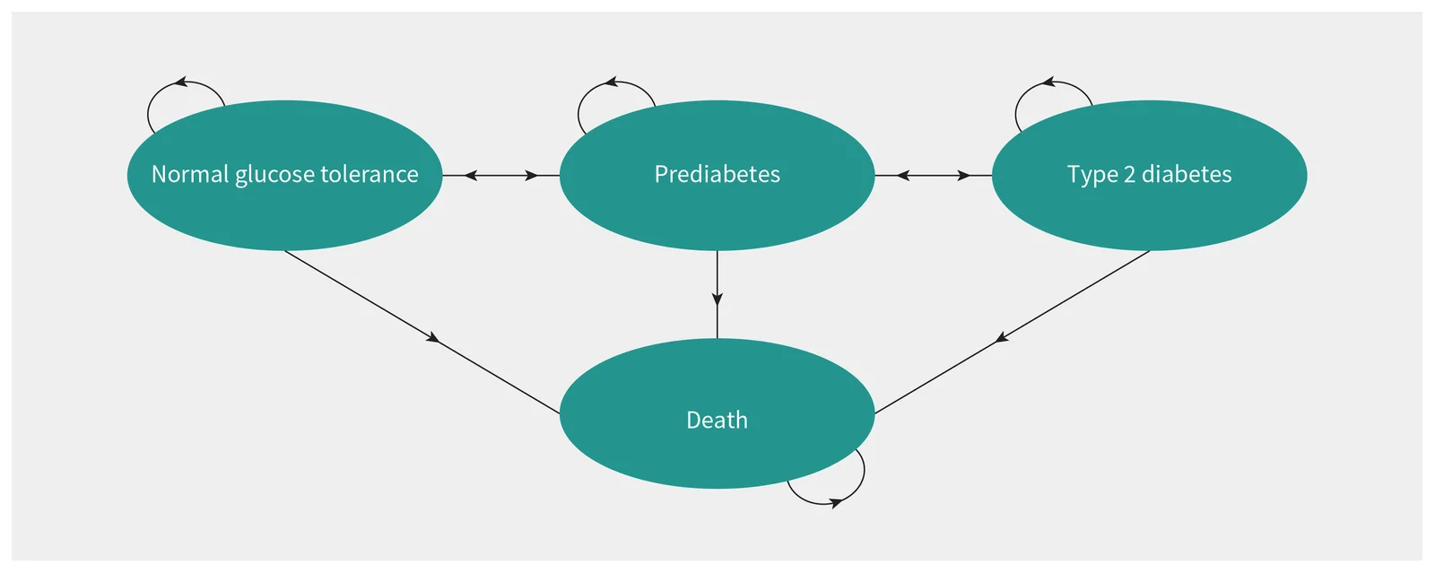 Figure 1. Markov model diagram.