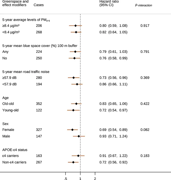 Figure 1. The effect of residential greenspace on dementia by levels of effect modifiers.