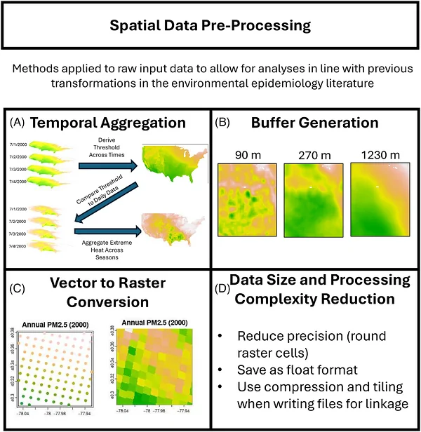Figure 1. Spatial analysis and data reduction techniques applied for efficient external exposome derivation.